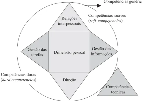 Figura 1: O “Modelo de competências 5+1”