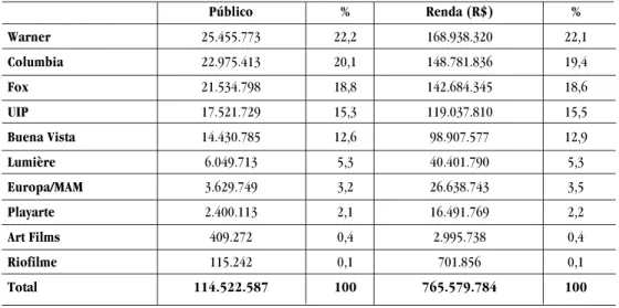 Tabela 1: Market share das distribuidoras – 2004