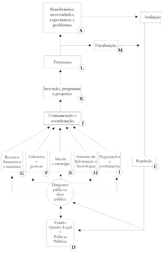 Figura 1: Modelo sistémico das áreas de intervenção e de competência dos dirigentes públicos