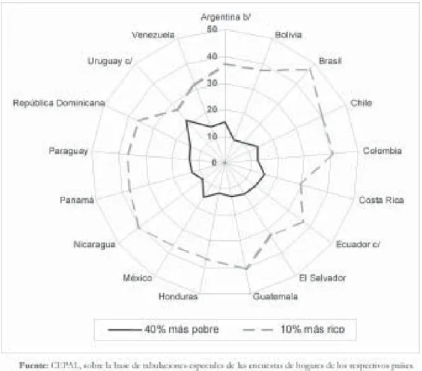 Gráfico 5: América Latina (17 países): participación en el ingreso total del 40% de los hogares más pobres y del 10% más ricos, 1999 a/ (en porcentajes)