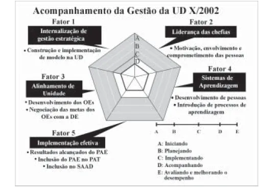 Figura 7: Acompanhamento da implementação do MGE da UD X.