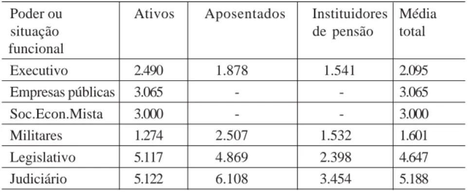 Tabela 11: Remuneração média dos servidores da União por poder (em R$ de novembro/2000)