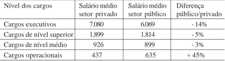 Tabela 6: Salários médios — setor privado e setor público (em R$ de maio/1995)