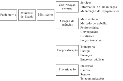 Figura 1: Ministros e a devolução horizontal das tarefas