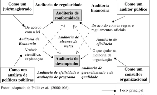 Figura 2: Possíveis papéis para auditores de desempenho Auditoria de conformidade Como um analista de políticas públicas Auditoria dedesempenho