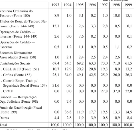 Tabela 3: Ministério da Saúde — distribuição das fontes de financiamento (1993-1999)