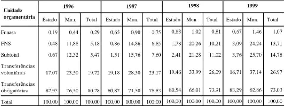 Tabela 6: Total das transferências federais, pelas unidades orçamentárias do Ministério da Saúde (1996-1999)