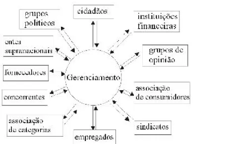 Figura 2: Mapa dos  stakeholders na administração pública