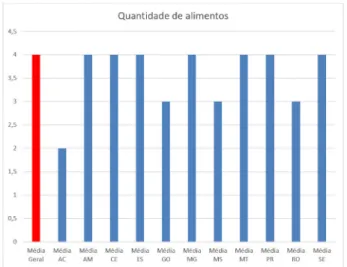 Gráfico 1 – Média da quantidade de alimentos geral e por Estado