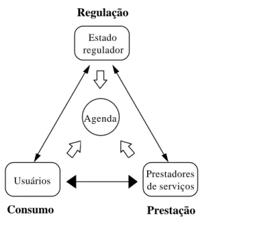 Figura 1: Prestação, Consumo e Regulação