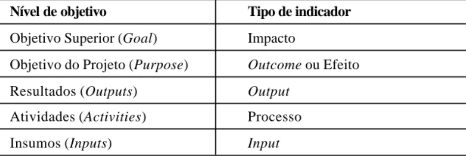 Figura 5: Tipos de objetivos e indicadores
