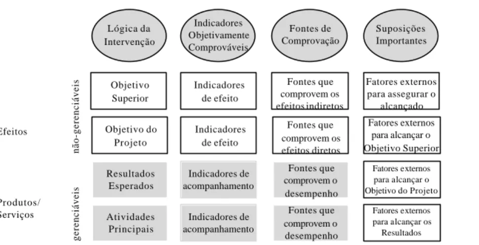 Figura 7: Gerenciabilidade de um projeto