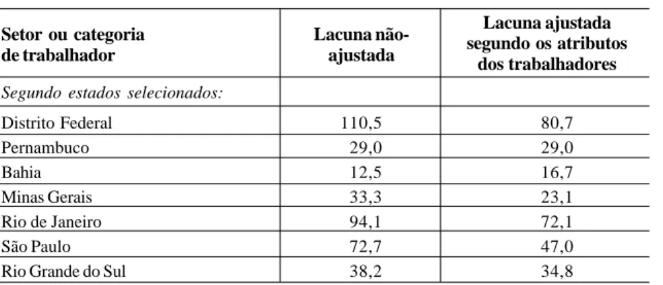 Tabela 3: Alguns indicadores dos diferenciais entre setor público e privado. Brasil, 1995.