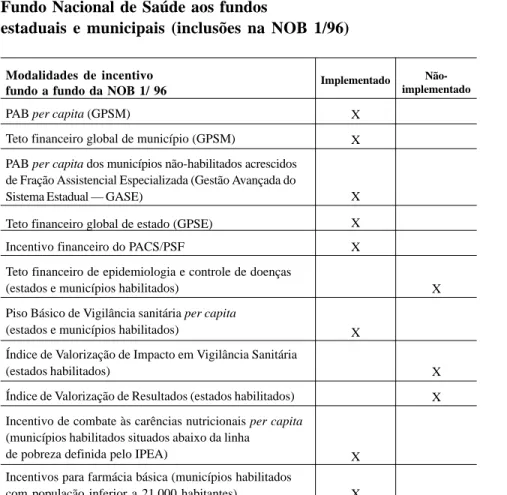 Tabela 7: Modalidades de incentivo do Fundo Nacional de Saúde aos fundos