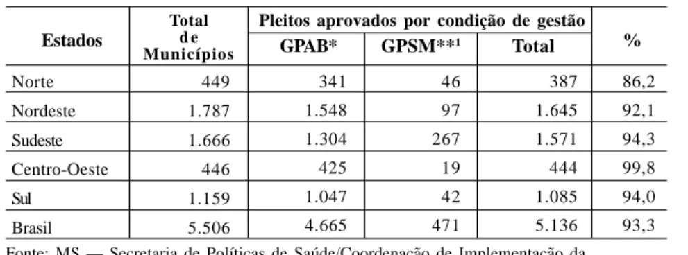 Tabela 8: Municípios habilitados segundo a condição de gestão por região. Brasil, 1998