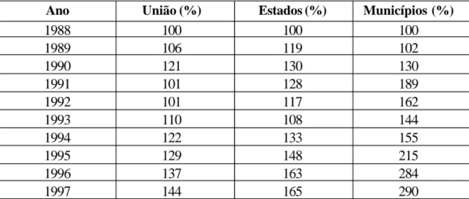 Tabela 2: Desempenho da arrecadação tributária por nível de governo (em porcentagem). Brasil, 1988 a 1997