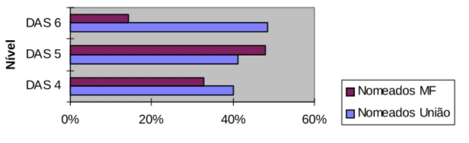 Tabela 2: Comparação dos níveis de escolaridade União/MF dos ocupantes dos cargos DAS  em %