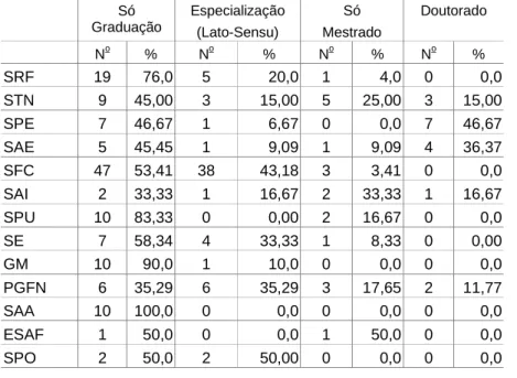 Tabela 3: Comparação dos níveis de escolaridade  nos principais órgãos do MF (Ocupantes dos cargos DAS 4, 5, 6 em %)