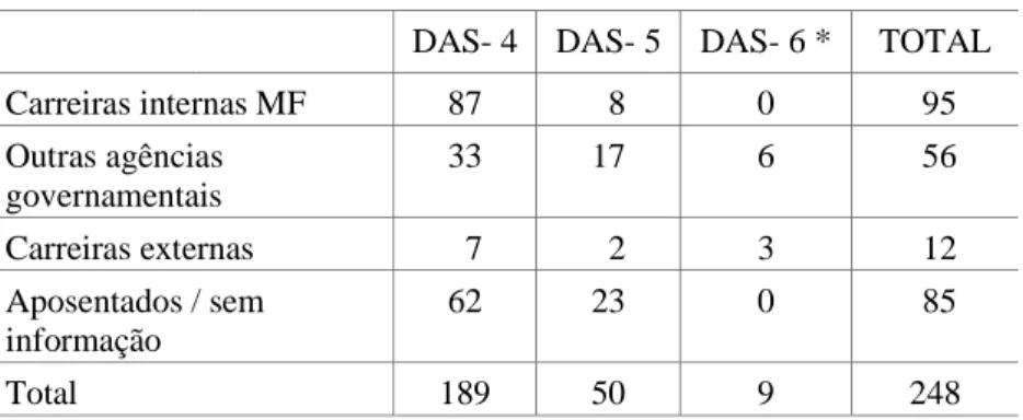 Figura 3: Distribuição percentual dos ocupantes  dos DAS-5 do MF, segundo recrutamento
