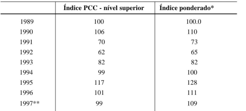 Tabela 1: Remuneração média real dos servidores do Executivo (1989 =100)