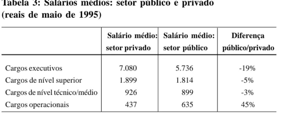 Tabela 3: Salários médios: setor público e privado (reais de maio de 1995)