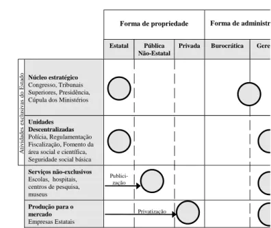 Figura 1: Setores do Estado, forma de propriedade e administração e instituições