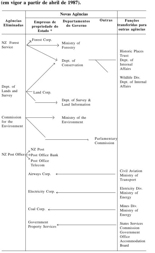 Tabela 2: A reforma do setor estatal na Nova Zelândia (em vigor a partir de abril de 1987).