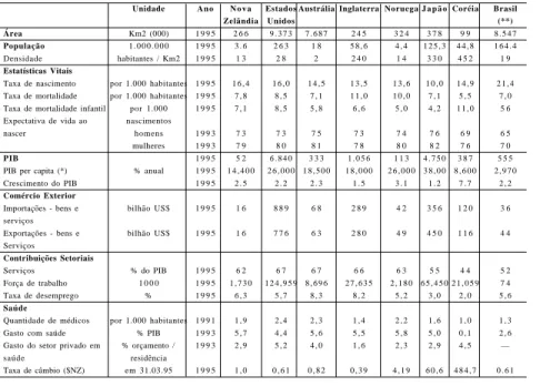 Tabela 6: Indicadores econômicos, sociais e demográficos da Nova Zelândia em comparação com alguns países que também passaram por reformas.