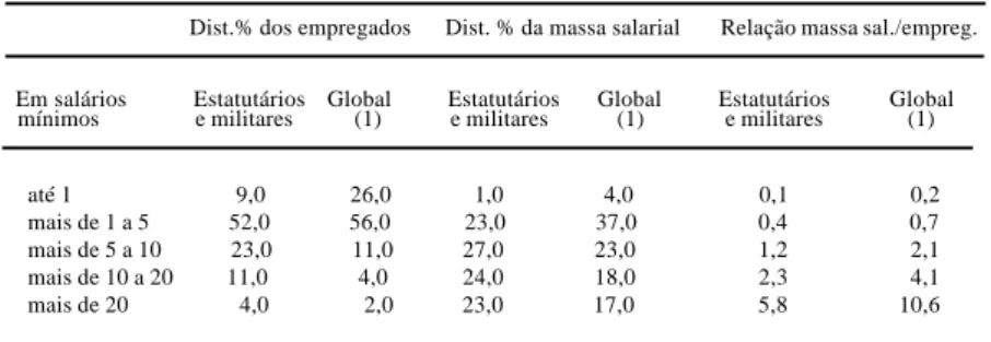 Tabela 12: Distribuição dos trabalhadores e da massa salarial por faixa de remuneração