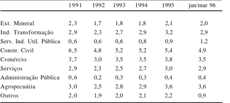 Tabela 2: Taxa de rotatividade por setor de atividade (em %)