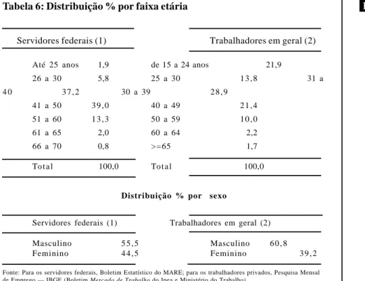 Tabela 6: Distribuição % por faixa etária