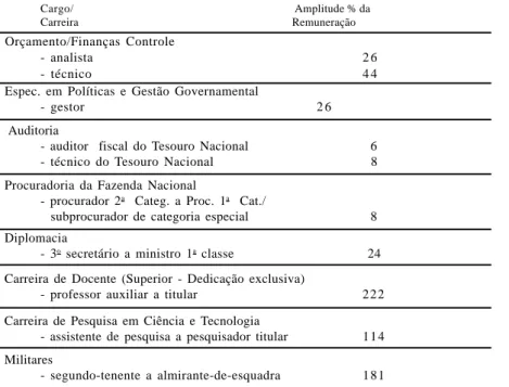 Tabela 7: Estrutura das carreiras da administração pública federal Posição de dezembro - 1996