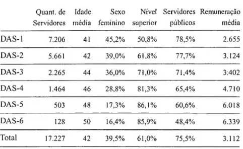 Tabela  1:  O cupantes  de  DAS Quant.  de  Servidores Idademédia Sexofeminino Nível superior Servidorespúblicos Remuneraçãomédia DAS-1 7.206 41 45,2% 50,8% 78,5% 2.655 DAS-2 5.661 42 39,0% 61,8% 77,7% 3.124 DAS-3 2.265 44 36,0% 71,0% 71,4% 3.402 DAS-4 1.4