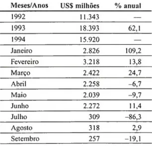 Tabela  2:  Evolução  das  rem unerações  de  disponibilidades  do  Banco  Central  (1992-1993)