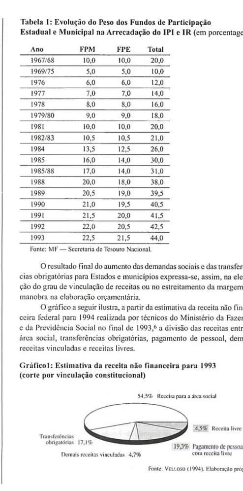 Tabela  1:  Evolução  do  Peso  dos  Fundos  de  Participação 