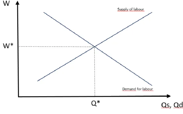 Figure 2: Supply and Demand of Labour