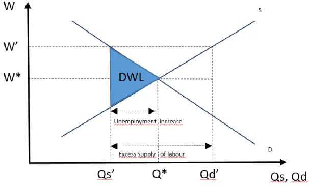 Figure 3: Supply and Demand of Labour under minimum wage constraints