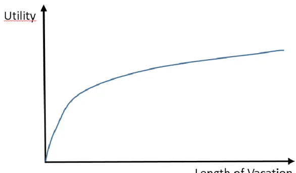 Figure 5: Utility function with decreasing marginal utility in function of vacation length