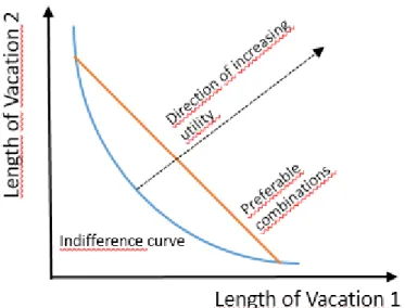 Figure 6: Indifference curve of vacation lengths 