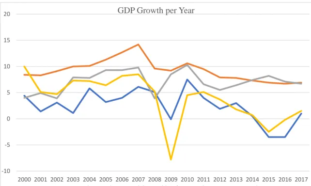 Figure 1: GDP growth of BRIC countries - Data by the International Monetary Fund-10-505101520 2000 2001 2002 2003 2004 2005 2006 2007 2008 2009 2010 2011 2012 2013 2014 2015 2016 2017