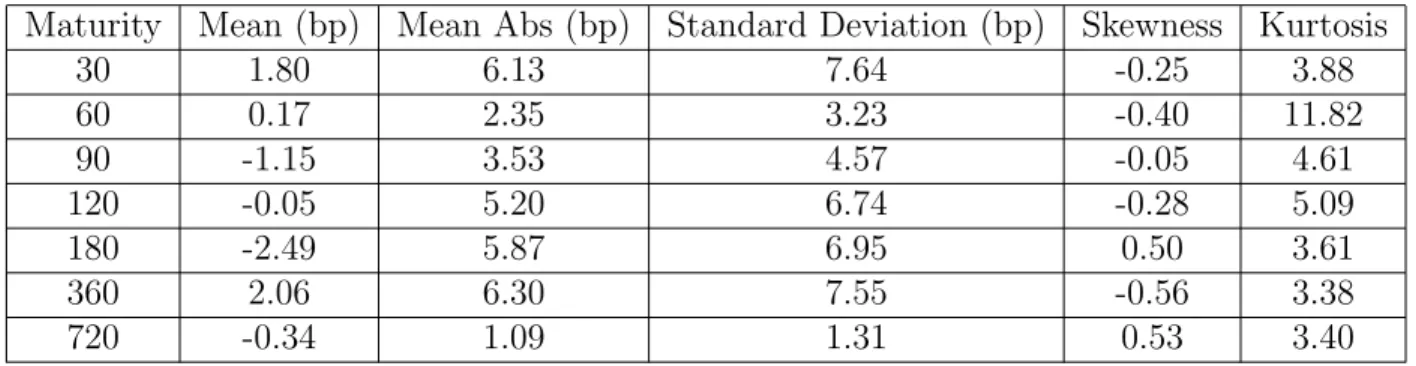 Table 2: Statistical Properties of the Residuals of the Static Model.