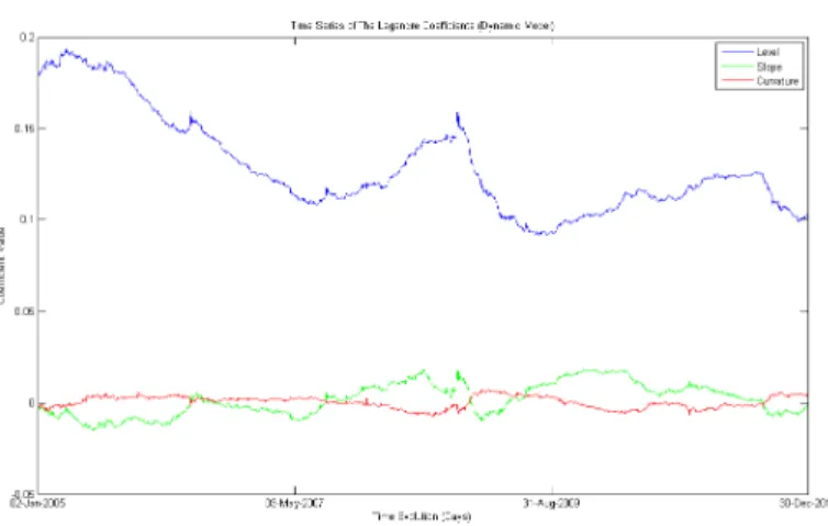 Figure 4: Dynamic Model: Temporal Evolution of the Legendre Coefficients for the Brazil- Brazil-ian Swaps.