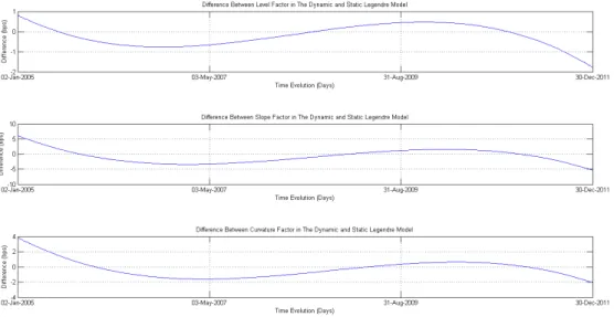 Figure 6: Difference Between Legendre Dynamic and Static Factors for the Gaussian Model.