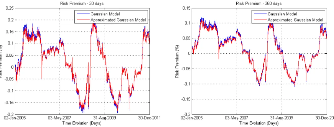 Figure 7: Comparing Risk Premium for Two Different Maturities.