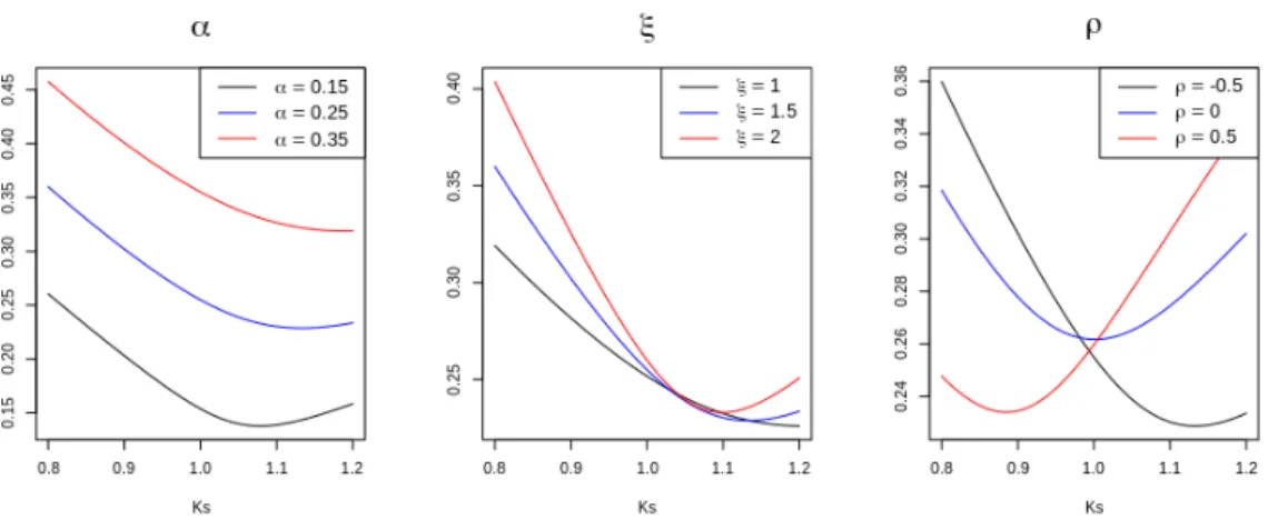 Figure 2: SABR parameters change effects