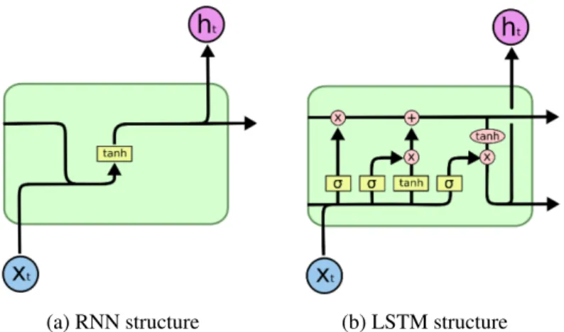 Figure 3: RNN and LSTM structure [Colah’s Blog, 2015].