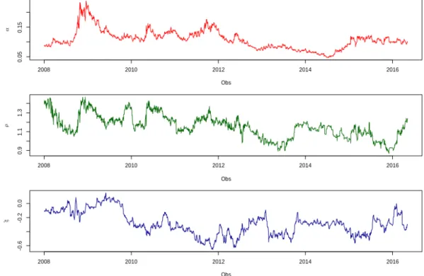 Figure 4: EURUSD SABR parameters values