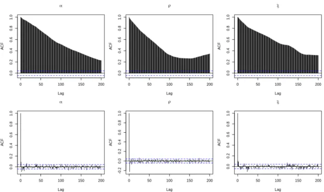 Figure 6: EURUSD SABR parameters ACF before transformations in first line and after transformations in second line