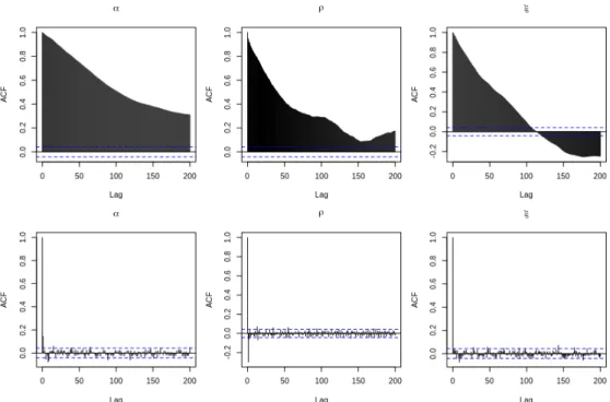 Figure 11: GBPUSD SABR parameters ACF before transformations in first line and after transformations in second line