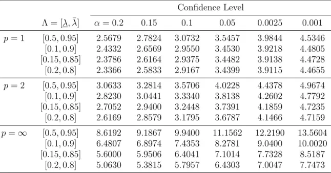 Table 1. Critical Vales for Unknown Intervention Time Inference: P (kS k p > c) = 1 − α Confidence Level Λ = [λ, λ]¯ α = 0.2 0.15 0.1 0.05 0.0025 0.001 p = 1 [0.5, 0.95] 2.5679 2.7824 3.0732 3.5457 3.9844 4.5346 [0.1, 0.9] 2.4332 2.6569 2.9550 3.4530 3.